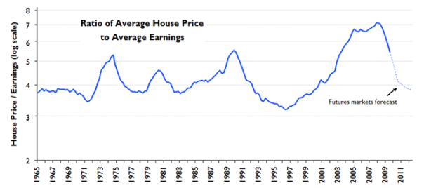 House Price to Earnings ratio with future